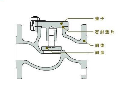 升降式止回阀